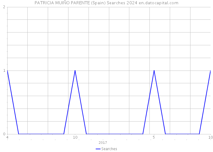 PATRICIA MUIÑO PARENTE (Spain) Searches 2024 