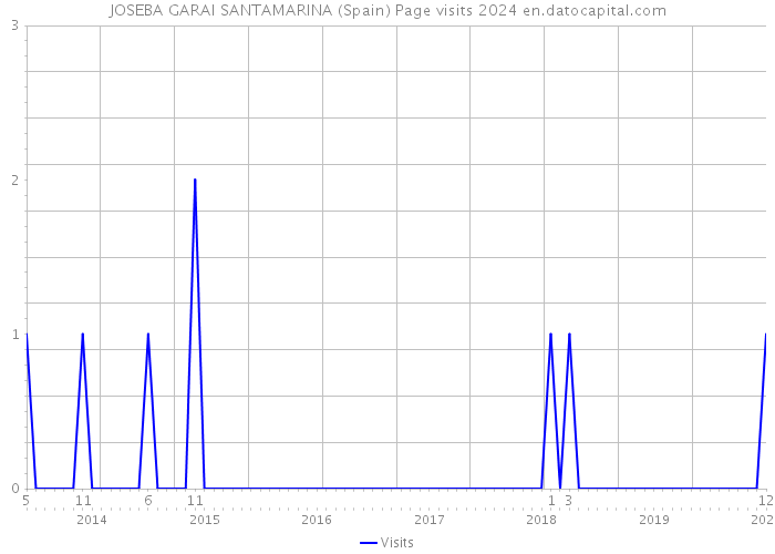JOSEBA GARAI SANTAMARINA (Spain) Page visits 2024 