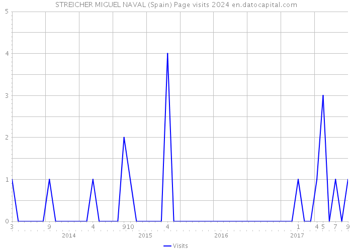 STREICHER MIGUEL NAVAL (Spain) Page visits 2024 