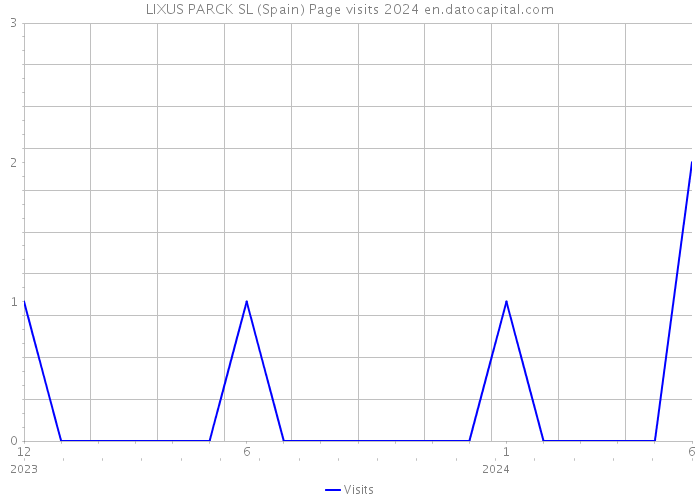 LIXUS PARCK SL (Spain) Page visits 2024 