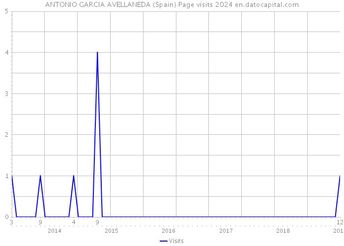 ANTONIO GARCIA AVELLANEDA (Spain) Page visits 2024 