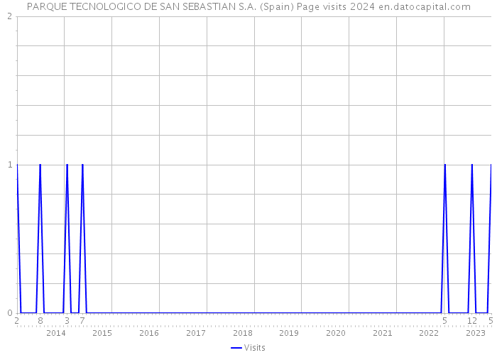 PARQUE TECNOLOGICO DE SAN SEBASTIAN S.A. (Spain) Page visits 2024 