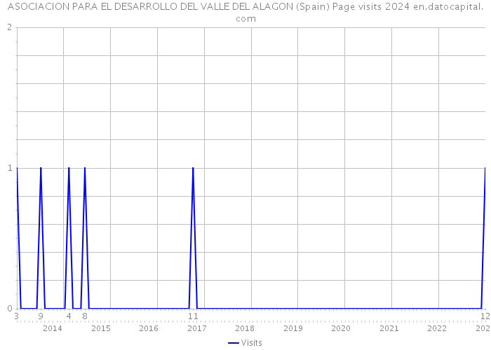 ASOCIACION PARA EL DESARROLLO DEL VALLE DEL ALAGON (Spain) Page visits 2024 