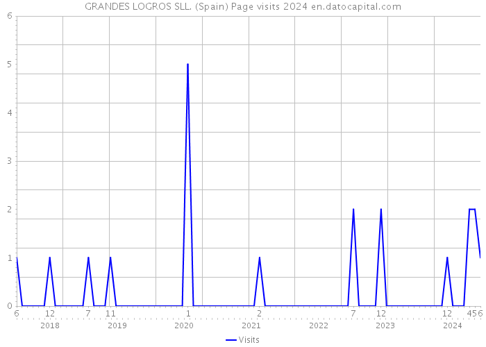 GRANDES LOGROS SLL. (Spain) Page visits 2024 
