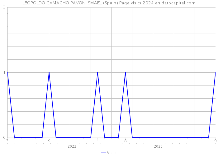 LEOPOLDO CAMACHO PAVON ISMAEL (Spain) Page visits 2024 