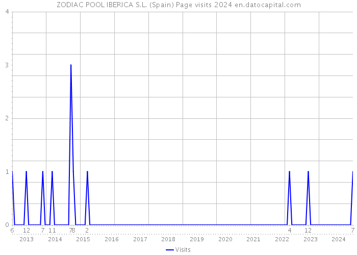 ZODIAC POOL IBERICA S.L. (Spain) Page visits 2024 