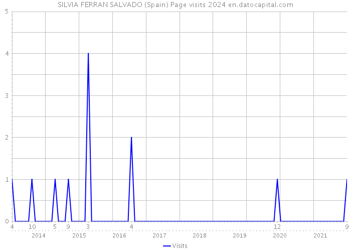 SILVIA FERRAN SALVADO (Spain) Page visits 2024 