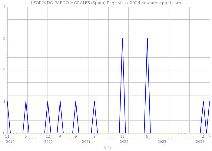 LEOPOLDO PARDO MORALES (Spain) Page visits 2024 