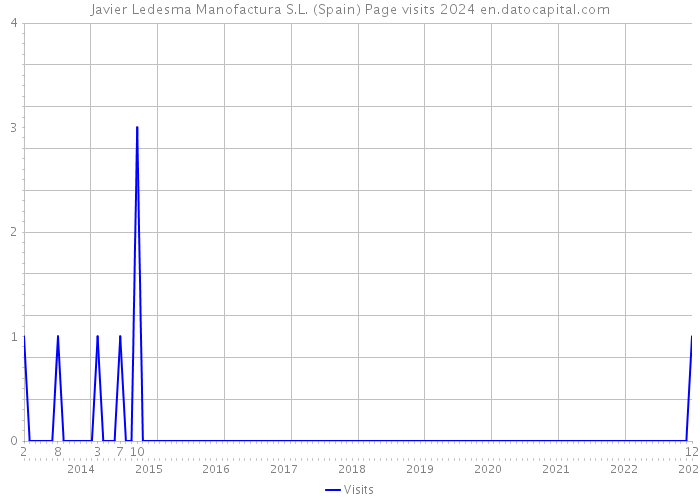 Javier Ledesma Manofactura S.L. (Spain) Page visits 2024 