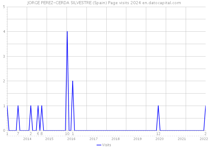 JORGE PEREZ-CERDA SILVESTRE (Spain) Page visits 2024 