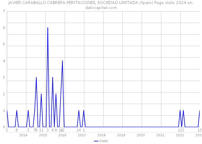 JAVIER CARABALLO CABRERA PERITACIONES, SOCIEDAD LIMITADA (Spain) Page visits 2024 