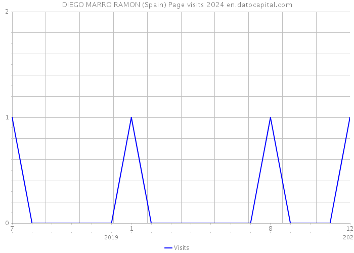 DIEGO MARRO RAMON (Spain) Page visits 2024 