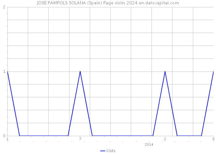 JOSE PAMPOLS SOLANA (Spain) Page visits 2024 