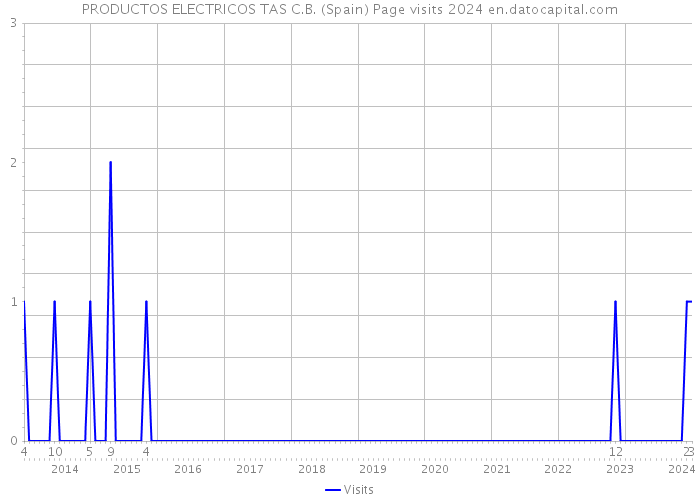 PRODUCTOS ELECTRICOS TAS C.B. (Spain) Page visits 2024 