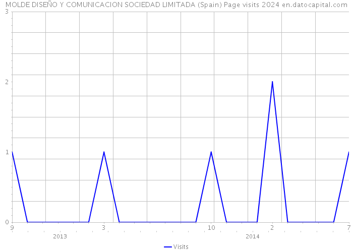 MOLDE DISEÑO Y COMUNICACION SOCIEDAD LIMITADA (Spain) Page visits 2024 