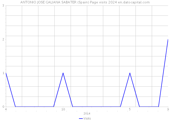 ANTONIO JOSE GALIANA SABATER (Spain) Page visits 2024 