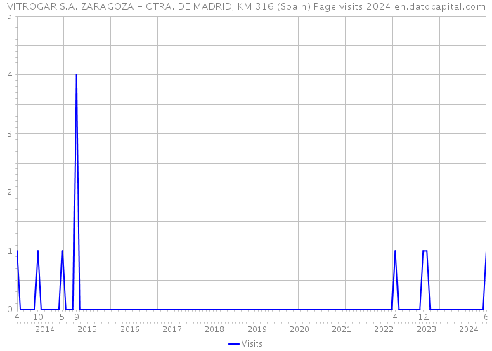 VITROGAR S.A. ZARAGOZA - CTRA. DE MADRID, KM 316 (Spain) Page visits 2024 