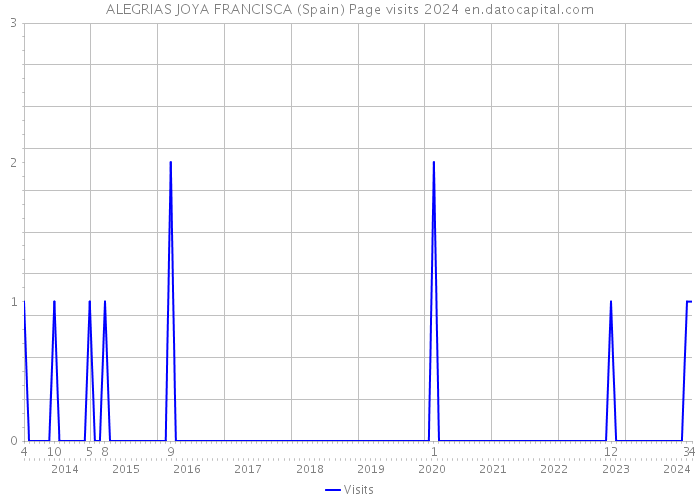 ALEGRIAS JOYA FRANCISCA (Spain) Page visits 2024 