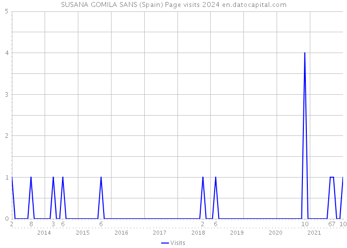 SUSANA GOMILA SANS (Spain) Page visits 2024 