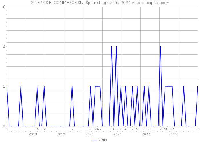 SINERSIS E-COMMERCE SL. (Spain) Page visits 2024 