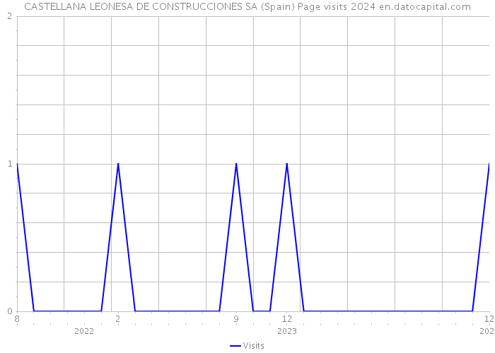 CASTELLANA LEONESA DE CONSTRUCCIONES SA (Spain) Page visits 2024 