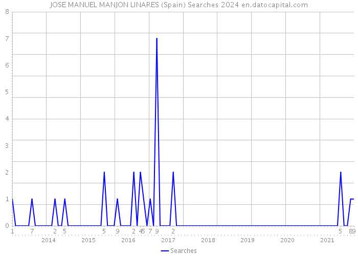 JOSE MANUEL MANJON LINARES (Spain) Searches 2024 