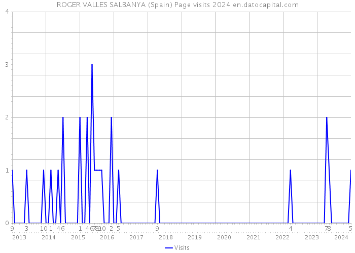 ROGER VALLES SALBANYA (Spain) Page visits 2024 