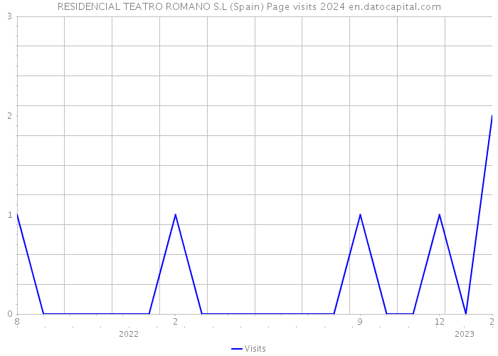 RESIDENCIAL TEATRO ROMANO S.L (Spain) Page visits 2024 