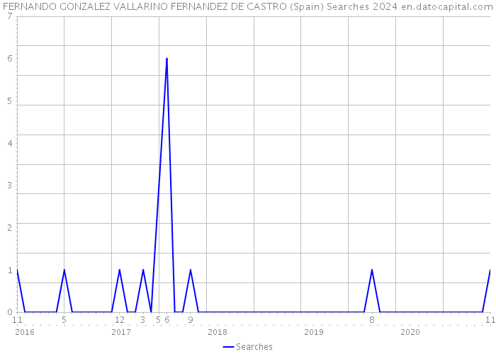 FERNANDO GONZALEZ VALLARINO FERNANDEZ DE CASTRO (Spain) Searches 2024 