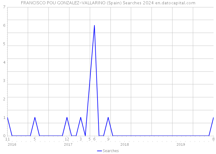 FRANCISCO POU GONZALEZ-VALLARINO (Spain) Searches 2024 