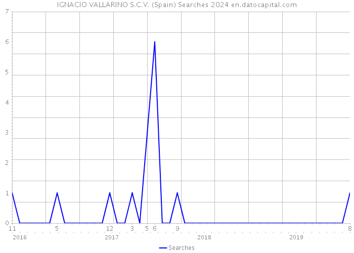 IGNACIO VALLARINO S.C.V. (Spain) Searches 2024 