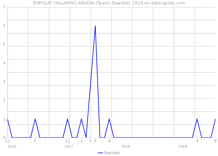 ENRIQUE VALLARINO ABADIA (Spain) Searches 2024 