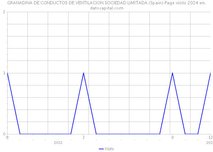 GRANADINA DE CONDUCTOS DE VENTILACION SOCIEDAD LIMITADA (Spain) Page visits 2024 