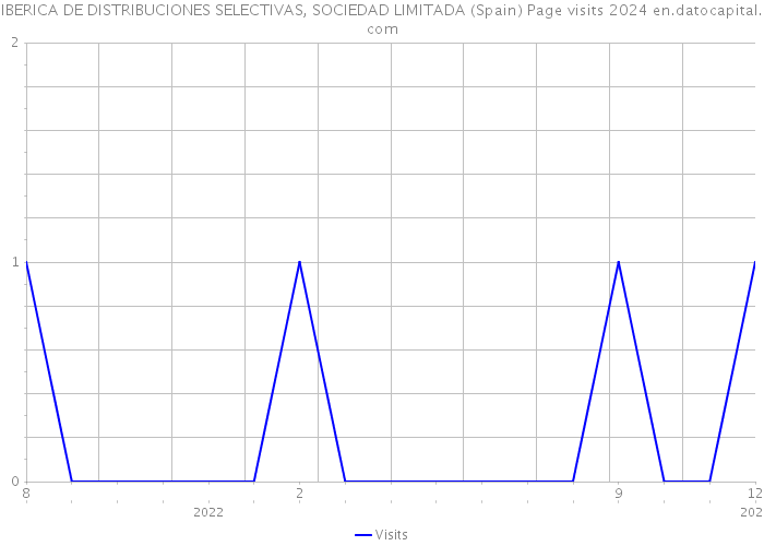 IBERICA DE DISTRIBUCIONES SELECTIVAS, SOCIEDAD LIMITADA (Spain) Page visits 2024 