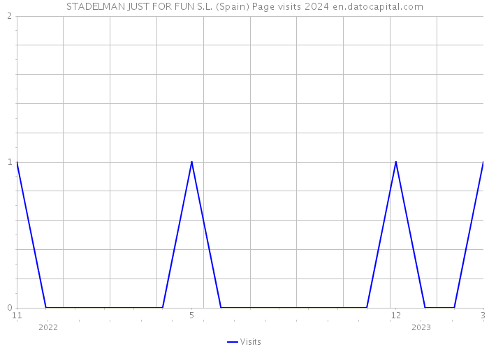 STADELMAN JUST FOR FUN S.L. (Spain) Page visits 2024 