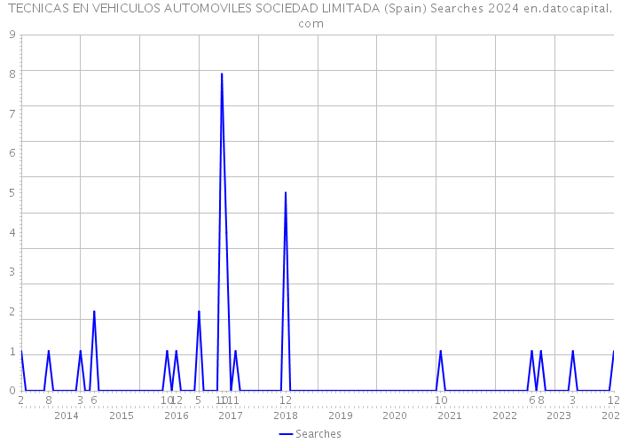 TECNICAS EN VEHICULOS AUTOMOVILES SOCIEDAD LIMITADA (Spain) Searches 2024 