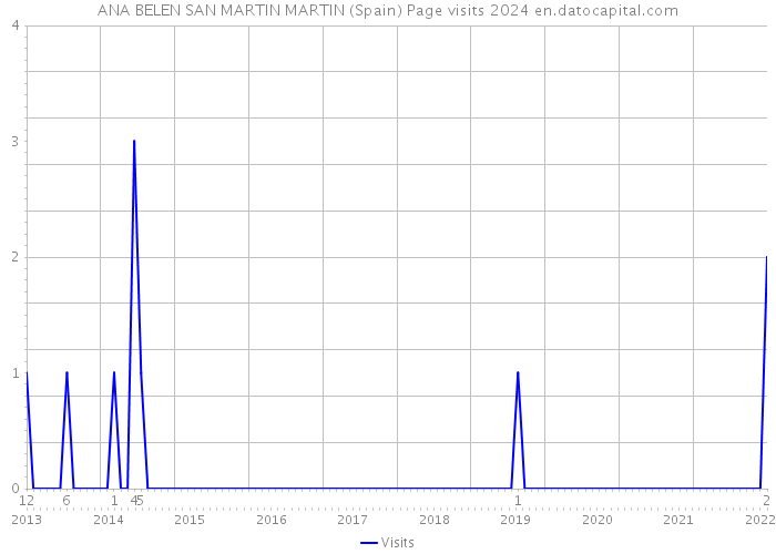 ANA BELEN SAN MARTIN MARTIN (Spain) Page visits 2024 