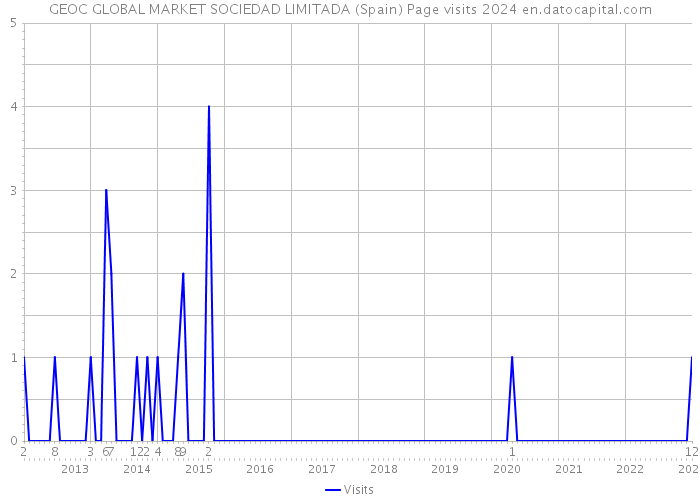 GEOC GLOBAL MARKET SOCIEDAD LIMITADA (Spain) Page visits 2024 