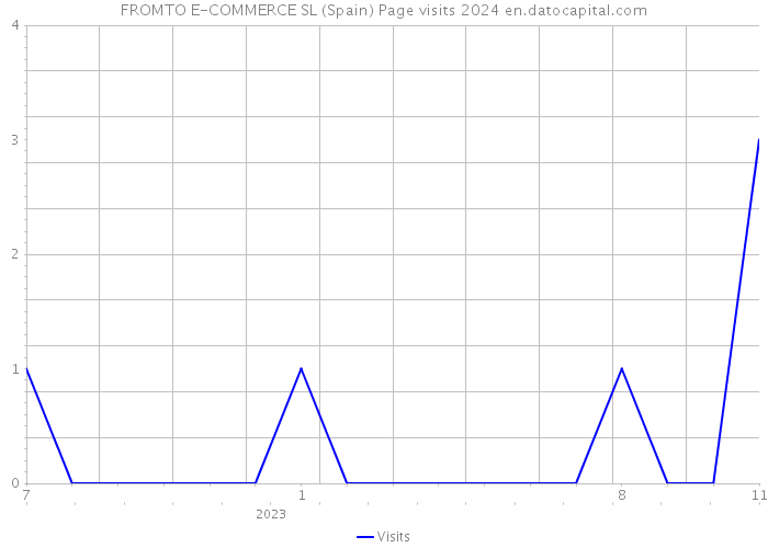 FROMTO E-COMMERCE SL (Spain) Page visits 2024 