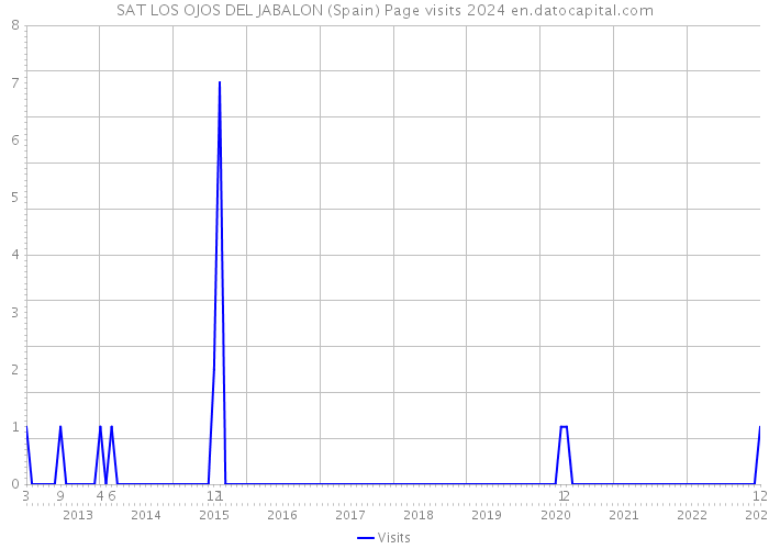 SAT LOS OJOS DEL JABALON (Spain) Page visits 2024 