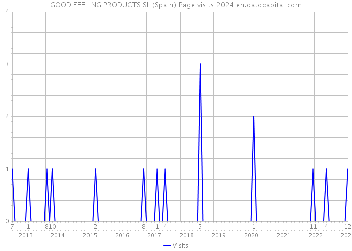 GOOD FEELING PRODUCTS SL (Spain) Page visits 2024 