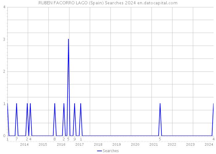 RUBEN FACORRO LAGO (Spain) Searches 2024 