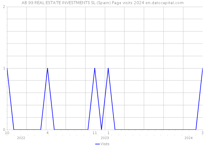 AB 99 REAL ESTATE INVESTMENTS SL (Spain) Page visits 2024 