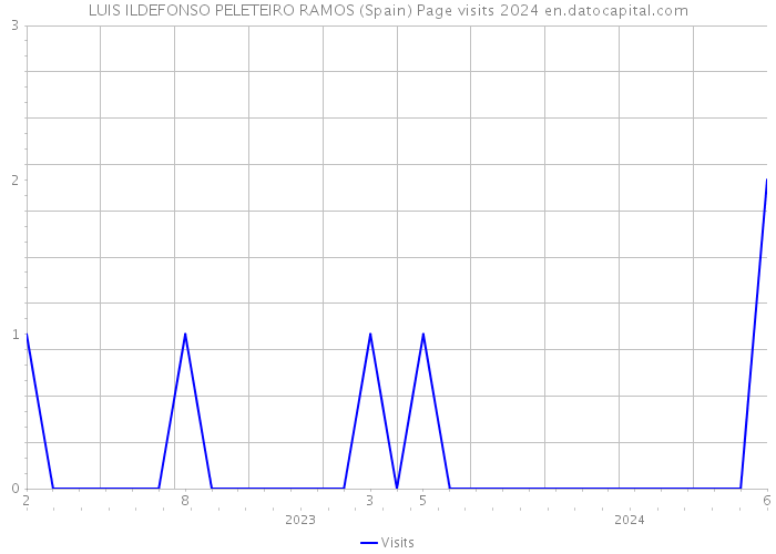 LUIS ILDEFONSO PELETEIRO RAMOS (Spain) Page visits 2024 