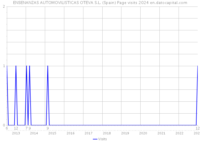 ENSENANZAS AUTOMOVILISTICAS OTEVA S.L. (Spain) Page visits 2024 