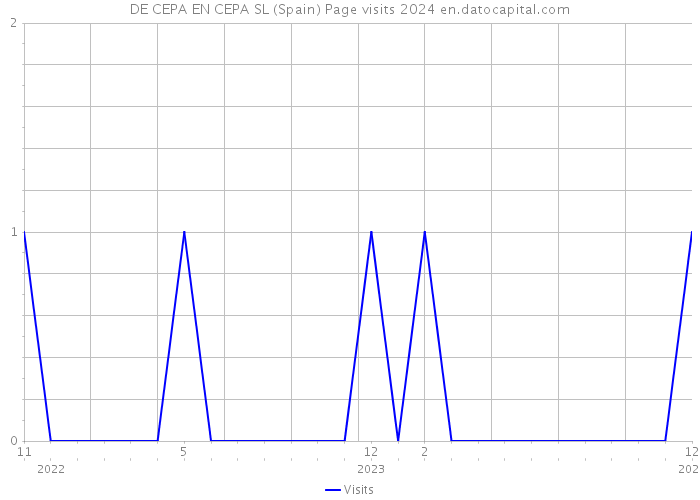 DE CEPA EN CEPA SL (Spain) Page visits 2024 