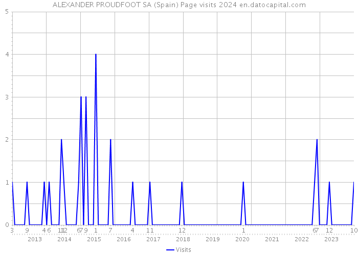 ALEXANDER PROUDFOOT SA (Spain) Page visits 2024 