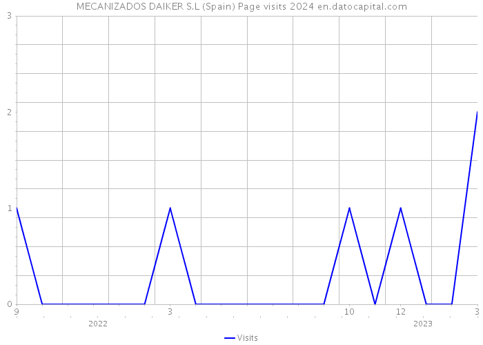 MECANIZADOS DAIKER S.L (Spain) Page visits 2024 