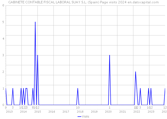 GABINETE CONTABLE FISCAL LABORAL SUAY S.L. (Spain) Page visits 2024 