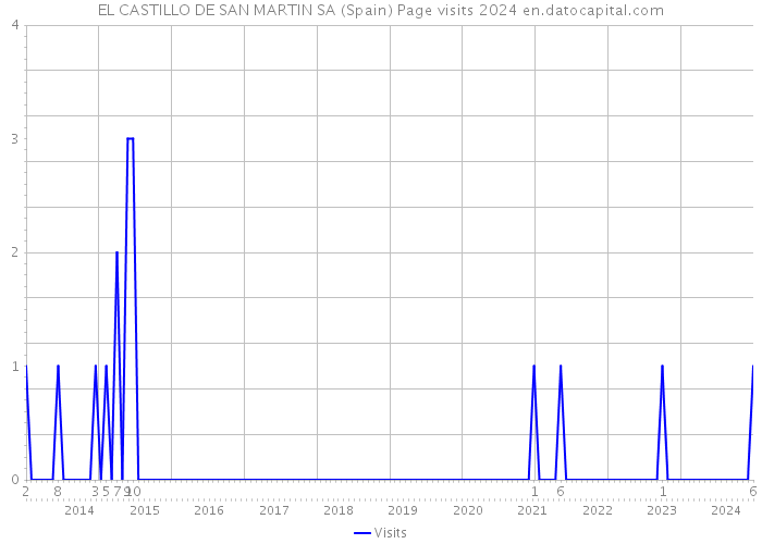 EL CASTILLO DE SAN MARTIN SA (Spain) Page visits 2024 